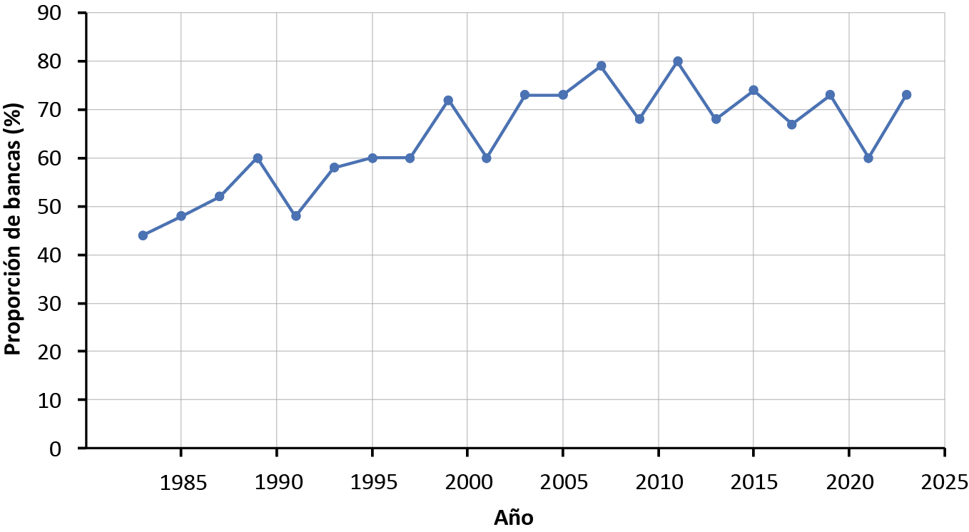 Proporción de bancas del oficialismo en la legislatura provincial, 1983-2023