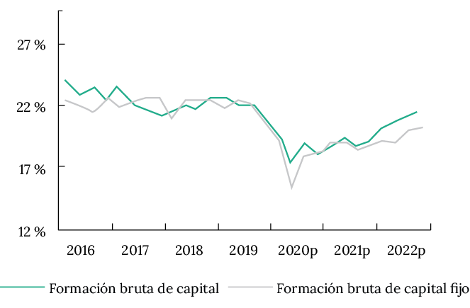 Figura 2: Participación de la inversión en capital