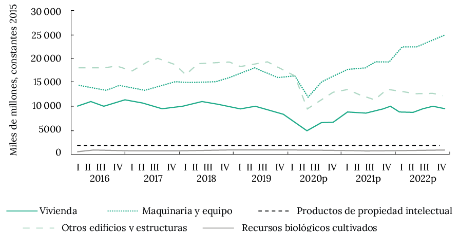Figura 3: Niveles de inversión en capital fijo por tipo de activo