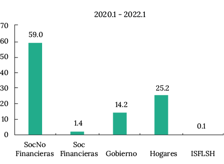 Figura 4B: Participación promedio por sector (2)