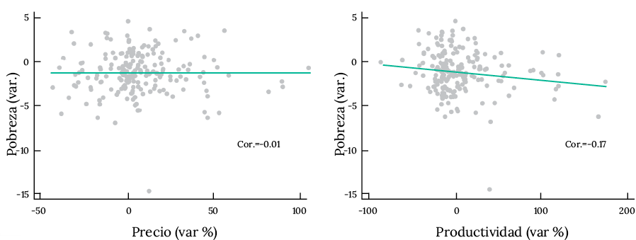 Evolución de la productividad